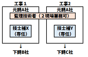 監理技術者補佐